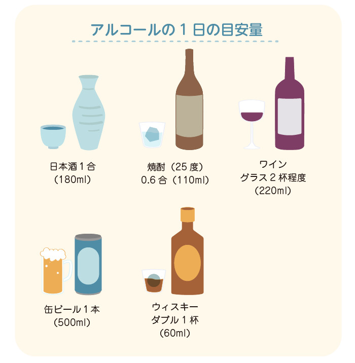 アルコールの１日の目安量:日本酒１合（１８０ｍｌ）／焼酎（２５度）０．６合（１１０ｍｌ）／ワイングラス２杯程度（２２０ｍｌ）／缶ビール１本（５００ｍｌ）／ウィスキーダブル１杯（６０ｍｌ）